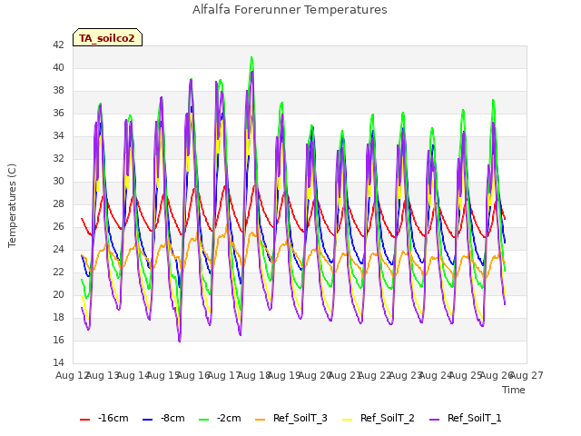 plot of Alfalfa Forerunner Temperatures