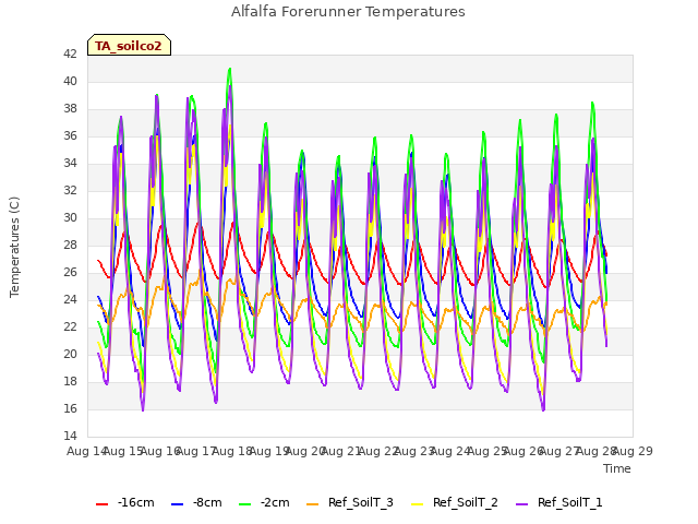 plot of Alfalfa Forerunner Temperatures