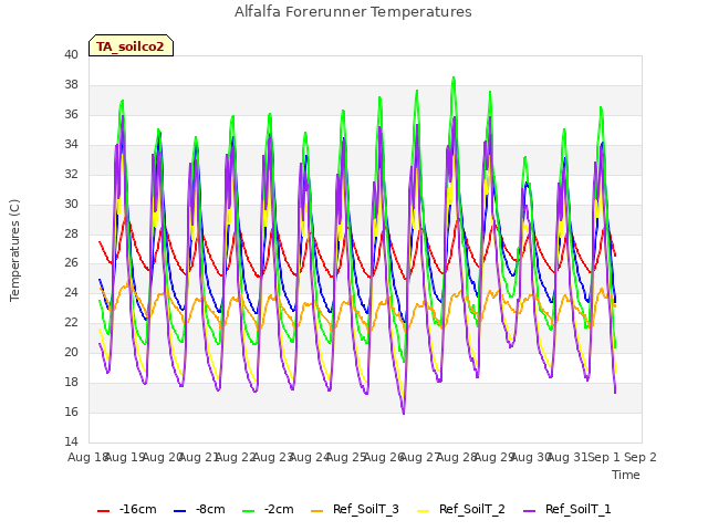 plot of Alfalfa Forerunner Temperatures