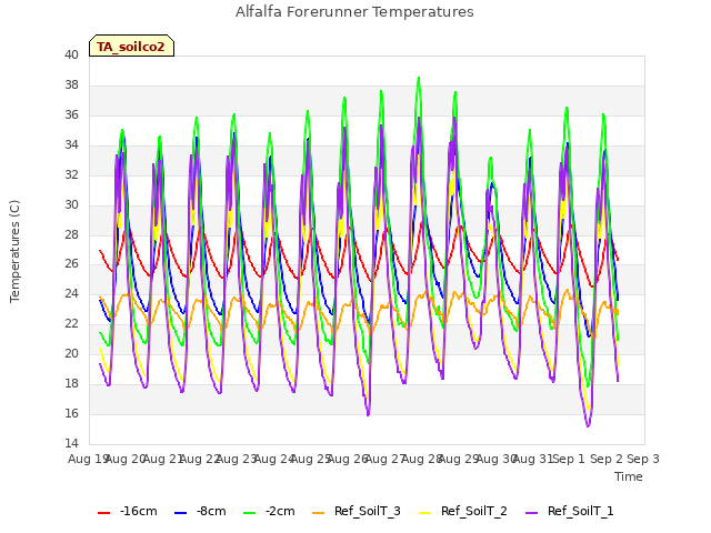 plot of Alfalfa Forerunner Temperatures