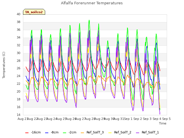 plot of Alfalfa Forerunner Temperatures