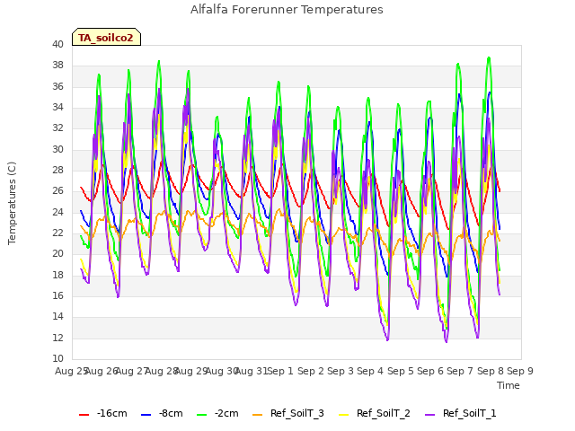 plot of Alfalfa Forerunner Temperatures