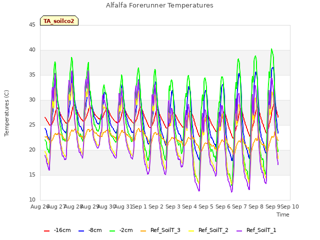 plot of Alfalfa Forerunner Temperatures