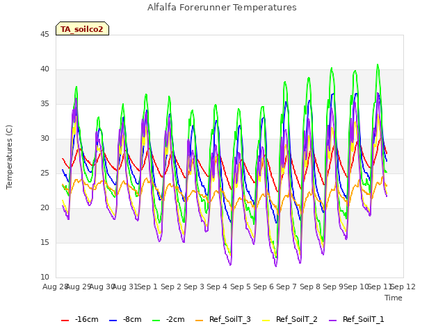 plot of Alfalfa Forerunner Temperatures