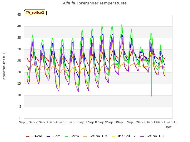 plot of Alfalfa Forerunner Temperatures