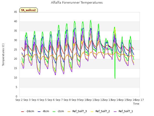 plot of Alfalfa Forerunner Temperatures