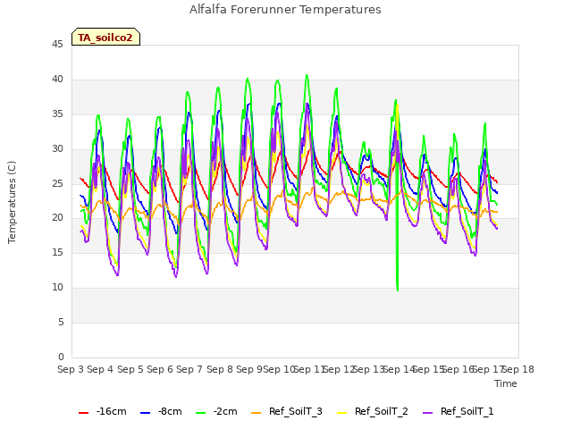 plot of Alfalfa Forerunner Temperatures