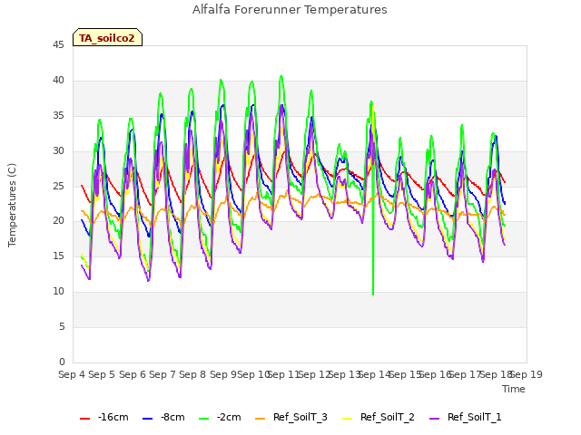 plot of Alfalfa Forerunner Temperatures