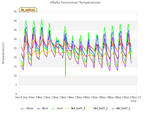 plot of Alfalfa Forerunner Temperatures