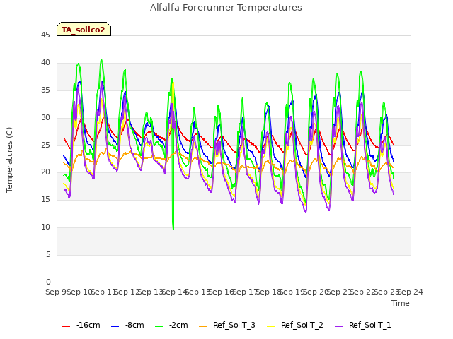 plot of Alfalfa Forerunner Temperatures