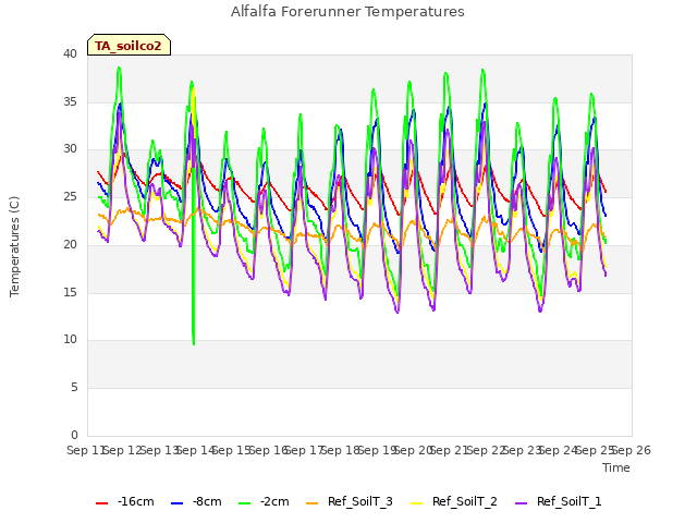 plot of Alfalfa Forerunner Temperatures