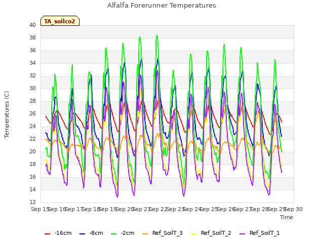 plot of Alfalfa Forerunner Temperatures