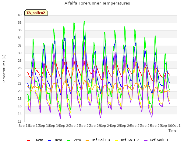 plot of Alfalfa Forerunner Temperatures