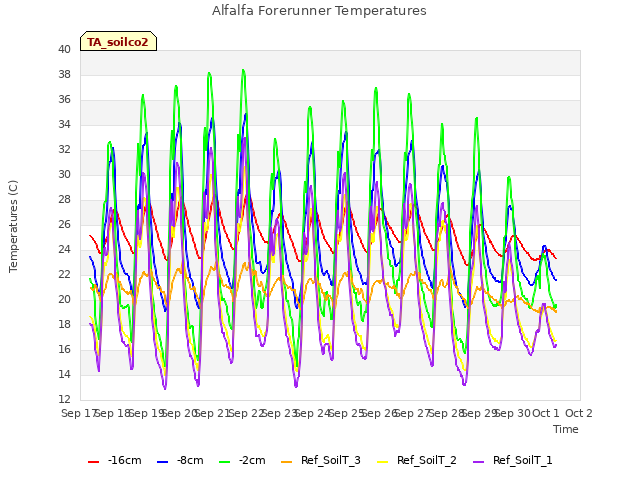 plot of Alfalfa Forerunner Temperatures