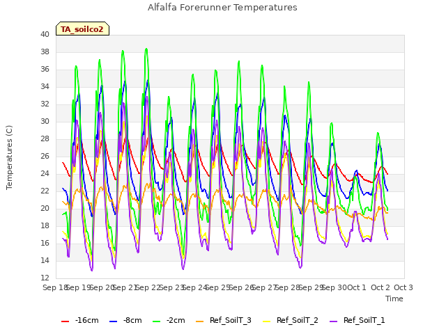 plot of Alfalfa Forerunner Temperatures