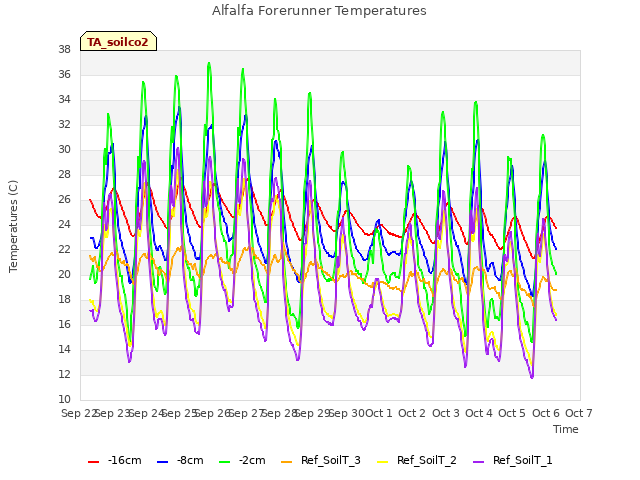 plot of Alfalfa Forerunner Temperatures