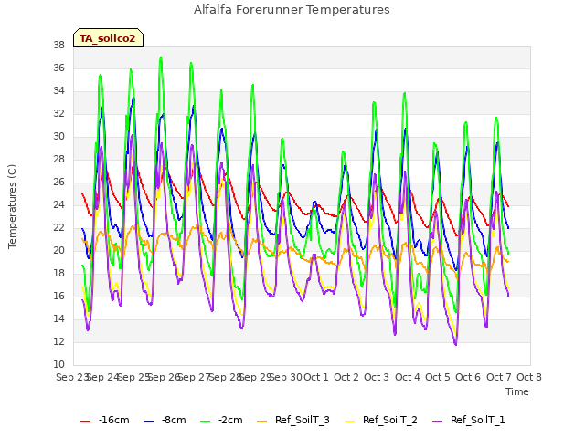 plot of Alfalfa Forerunner Temperatures