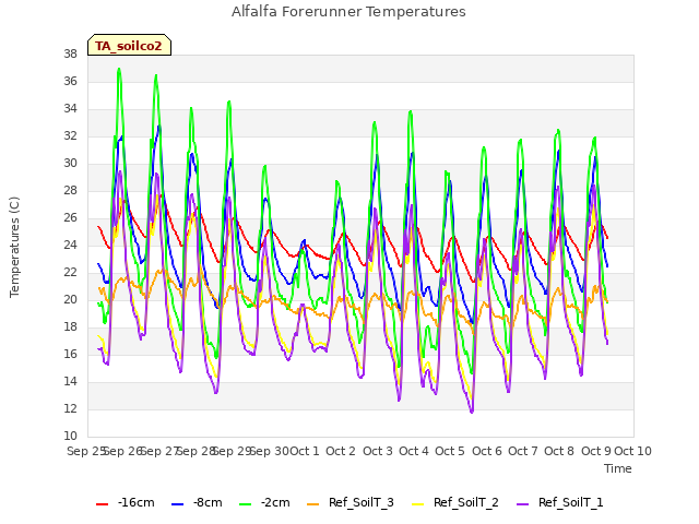 plot of Alfalfa Forerunner Temperatures