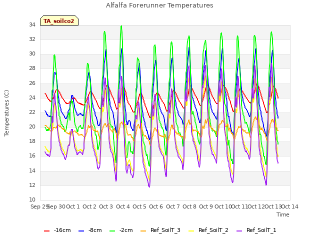 plot of Alfalfa Forerunner Temperatures