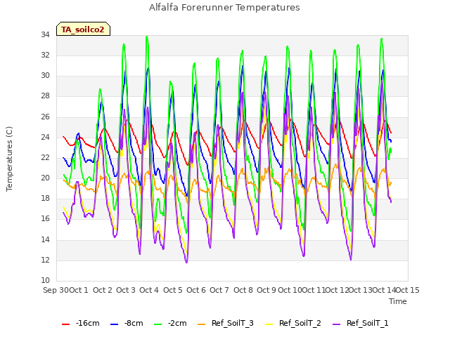 plot of Alfalfa Forerunner Temperatures