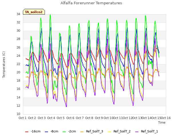 plot of Alfalfa Forerunner Temperatures