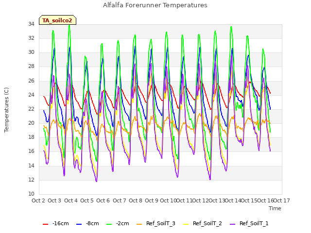 plot of Alfalfa Forerunner Temperatures