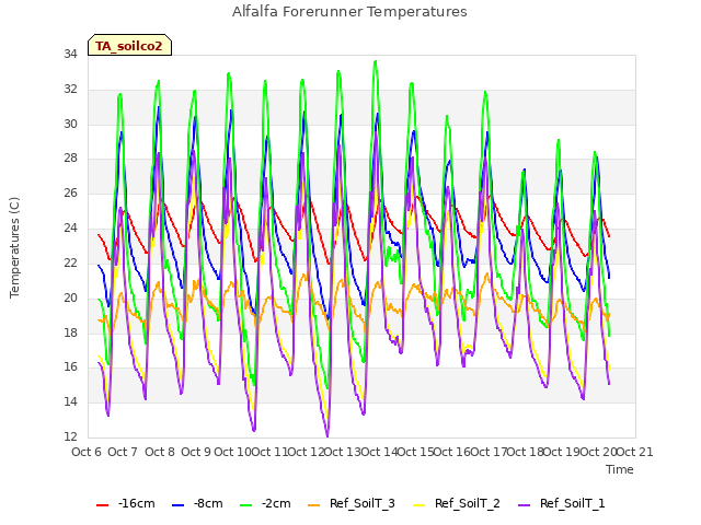 plot of Alfalfa Forerunner Temperatures