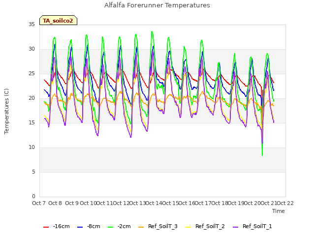 plot of Alfalfa Forerunner Temperatures