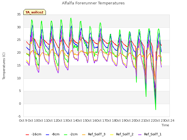 plot of Alfalfa Forerunner Temperatures