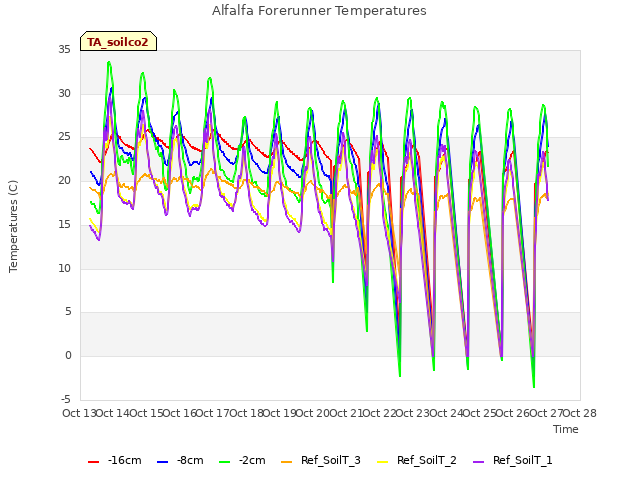 plot of Alfalfa Forerunner Temperatures