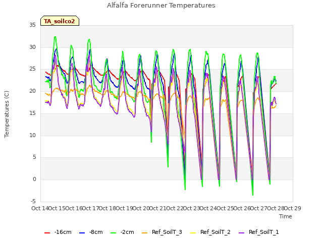 plot of Alfalfa Forerunner Temperatures