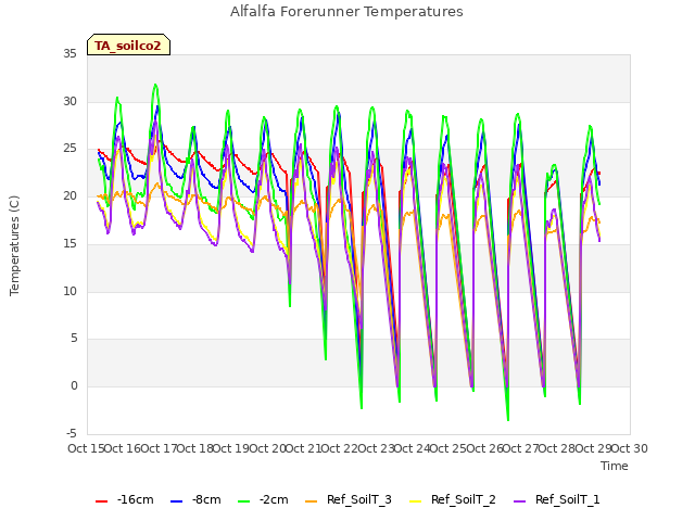 plot of Alfalfa Forerunner Temperatures