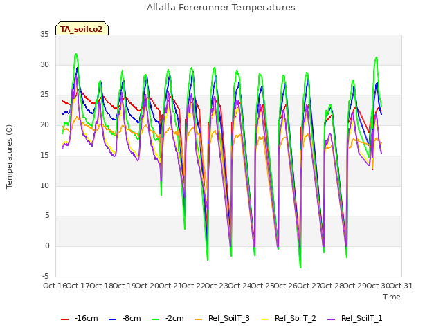 plot of Alfalfa Forerunner Temperatures