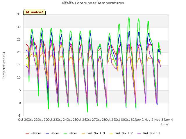 plot of Alfalfa Forerunner Temperatures