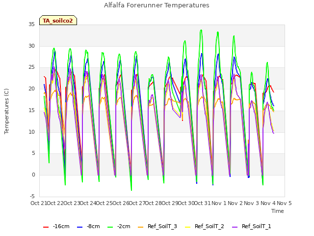 plot of Alfalfa Forerunner Temperatures