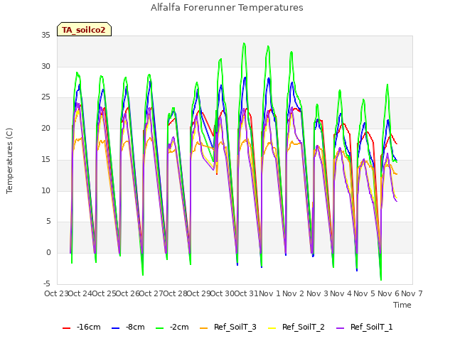 plot of Alfalfa Forerunner Temperatures