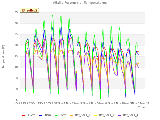 plot of Alfalfa Forerunner Temperatures