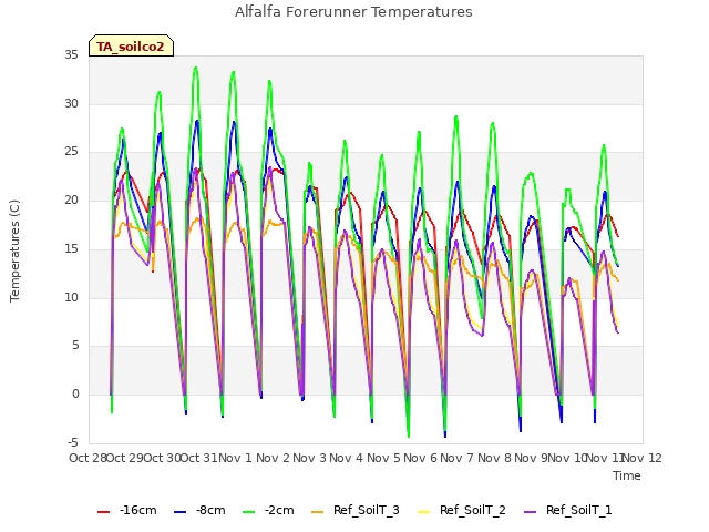 plot of Alfalfa Forerunner Temperatures