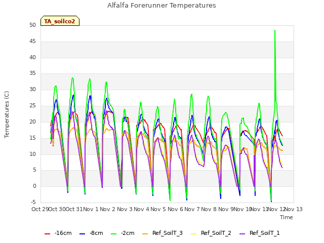 plot of Alfalfa Forerunner Temperatures