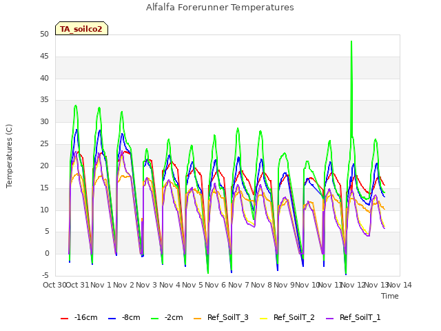 plot of Alfalfa Forerunner Temperatures