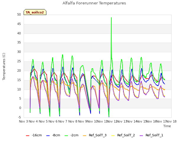 plot of Alfalfa Forerunner Temperatures