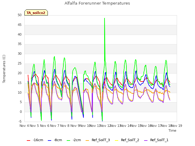 plot of Alfalfa Forerunner Temperatures