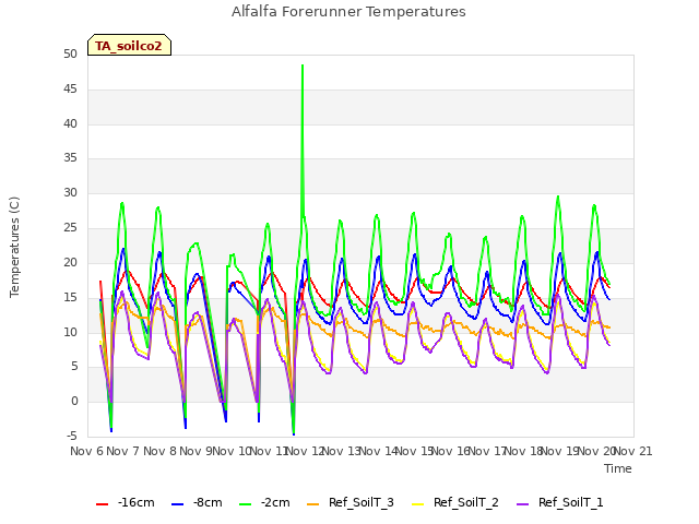 plot of Alfalfa Forerunner Temperatures