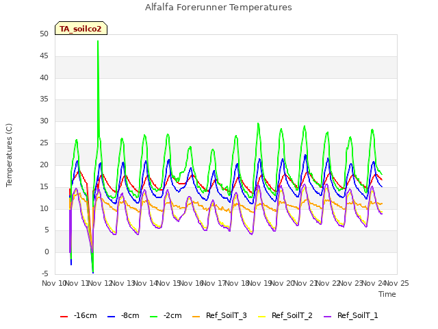 plot of Alfalfa Forerunner Temperatures