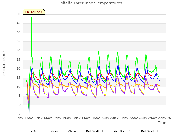 plot of Alfalfa Forerunner Temperatures