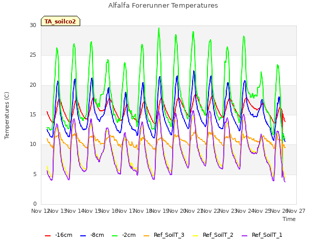 plot of Alfalfa Forerunner Temperatures