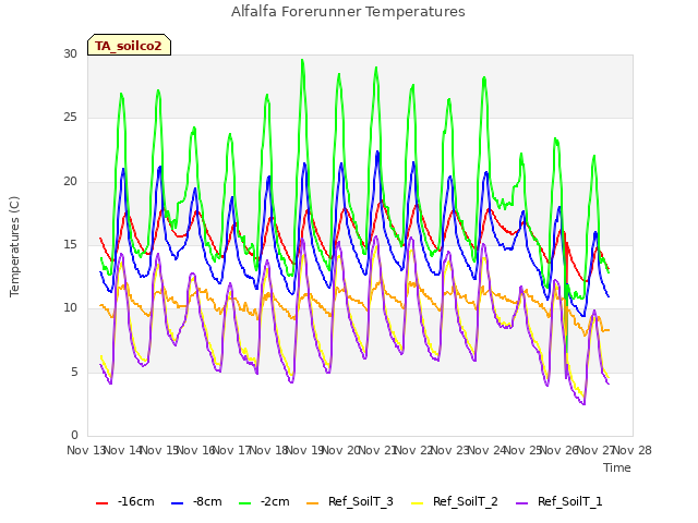 plot of Alfalfa Forerunner Temperatures