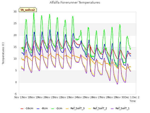 plot of Alfalfa Forerunner Temperatures