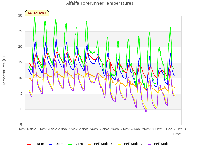 plot of Alfalfa Forerunner Temperatures