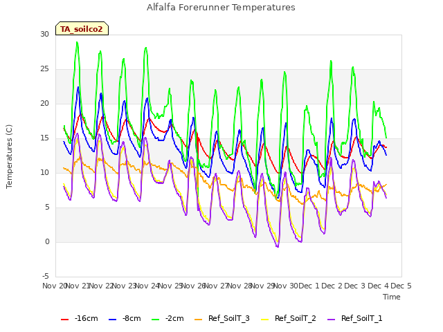 plot of Alfalfa Forerunner Temperatures